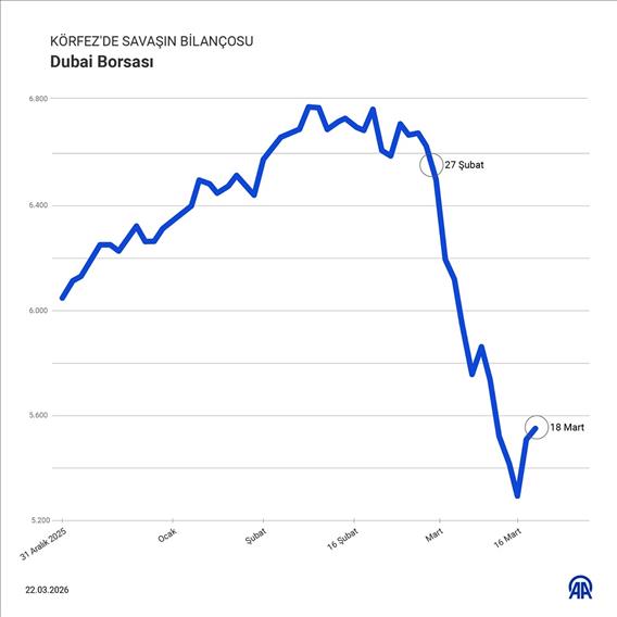 Dubai emlak endeksinde yaklaşık yüzde 26 azaldı