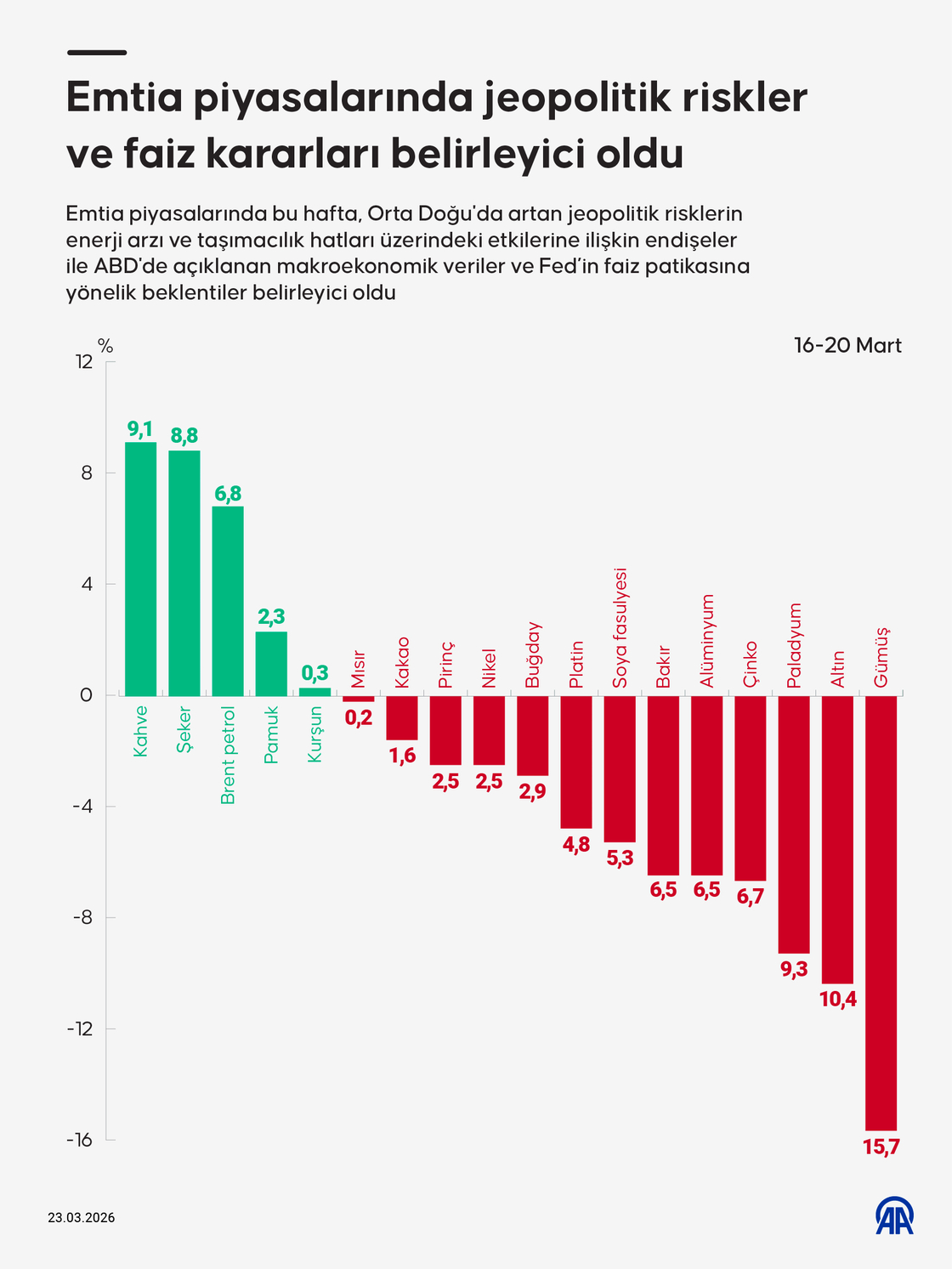 Emtia piyasalarında jeopolitik riskler ve faiz kararları belirleyici oldu