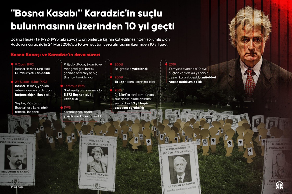 'Bosna Kasabı' Karadzic'in suçlu bulunmasının üzerinden 10 yıl geçti