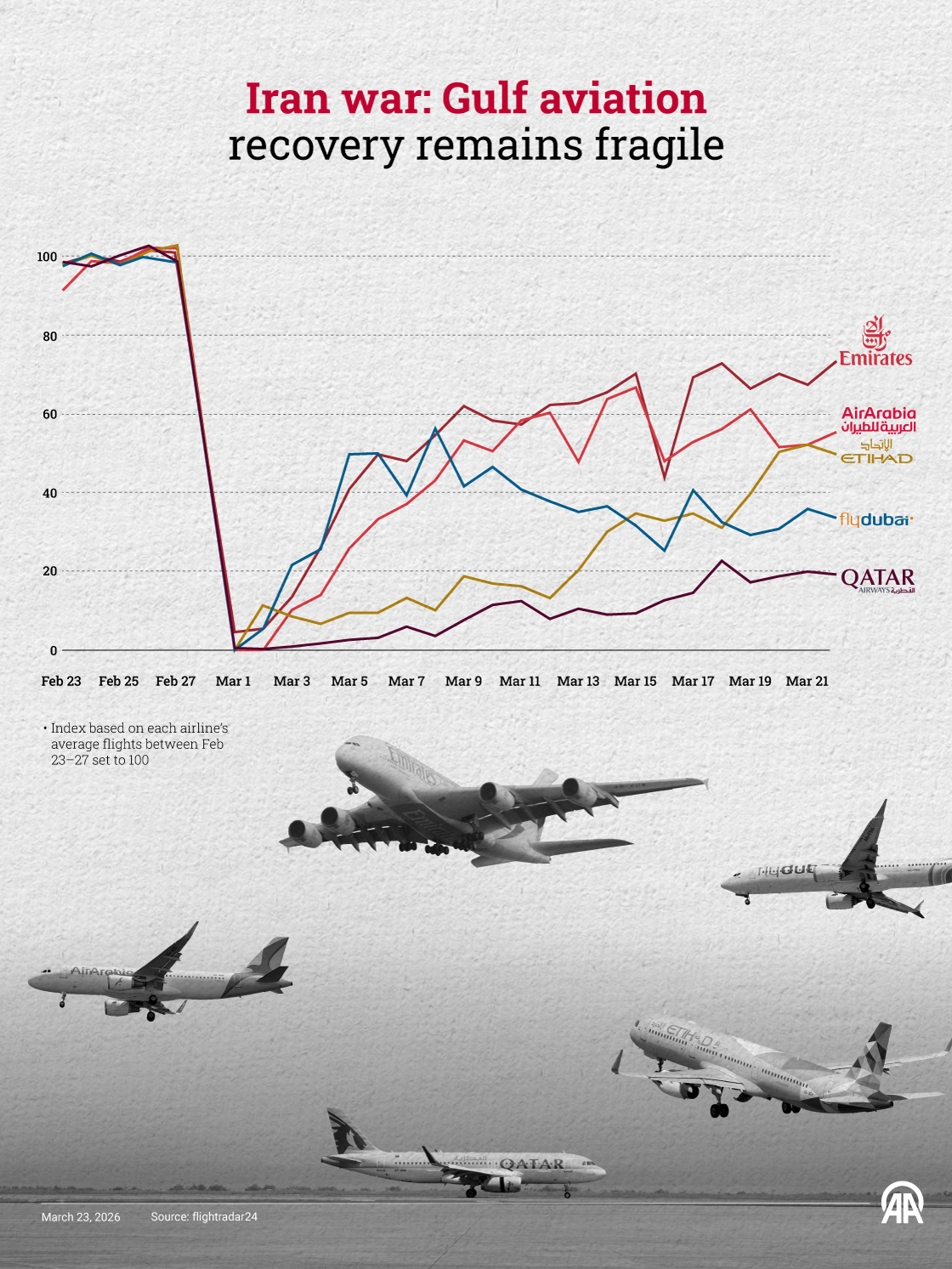Iran war: Gulf aviation recovery remains fragile