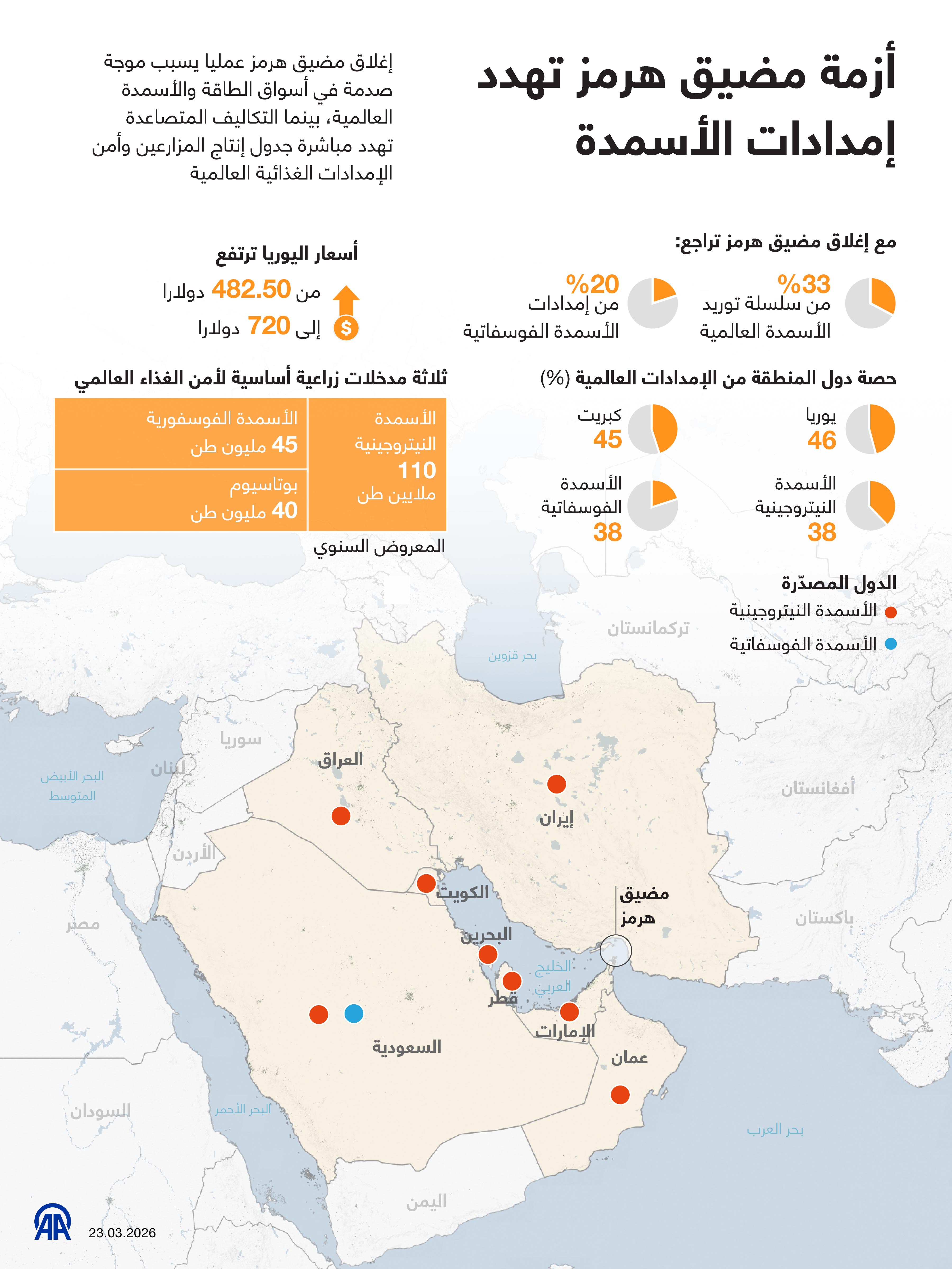 أزمة مضيق هرمز تهدد إمدادات الأسمدة