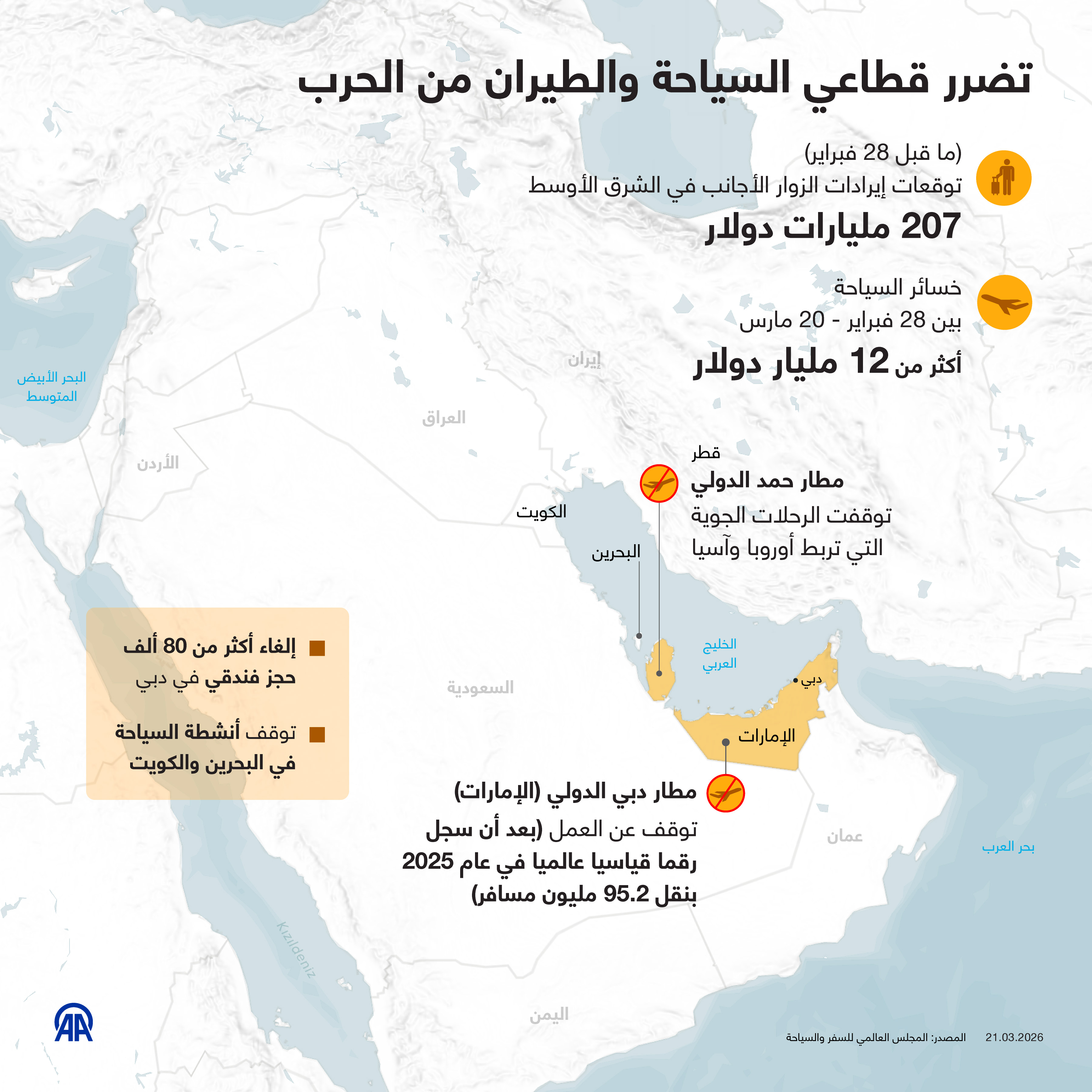 تضرر قطاعي السياحة والطيران من الحرب