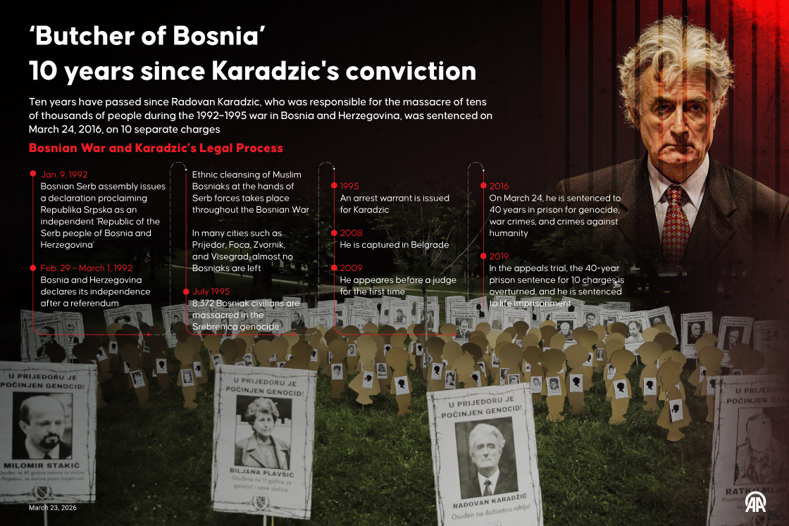 ‘Butcher of Bosnia’ — 10 years since Karadzic's conviction