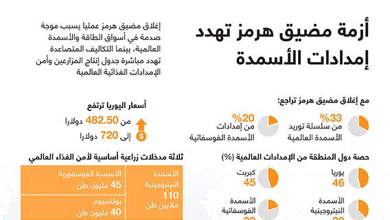 أزمة مضيق هرمز تهدد إمدادات الأسمدة