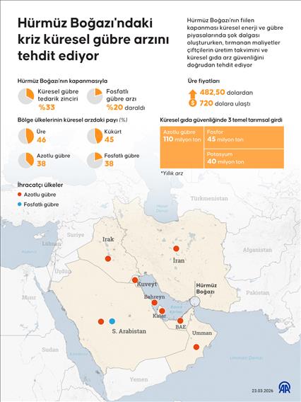 Hürmüz Boğazı'ndaki kriz küresel gübre arzını tehdit ediyor