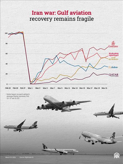Iran war: Gulf aviation recovery remains fragile