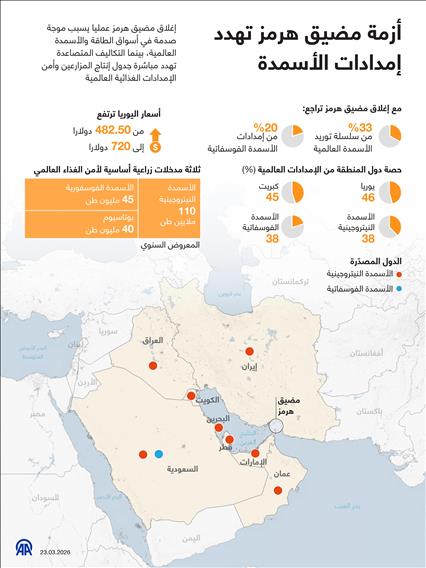 أزمة مضيق هرمز تهدد إمدادات الأسمدة