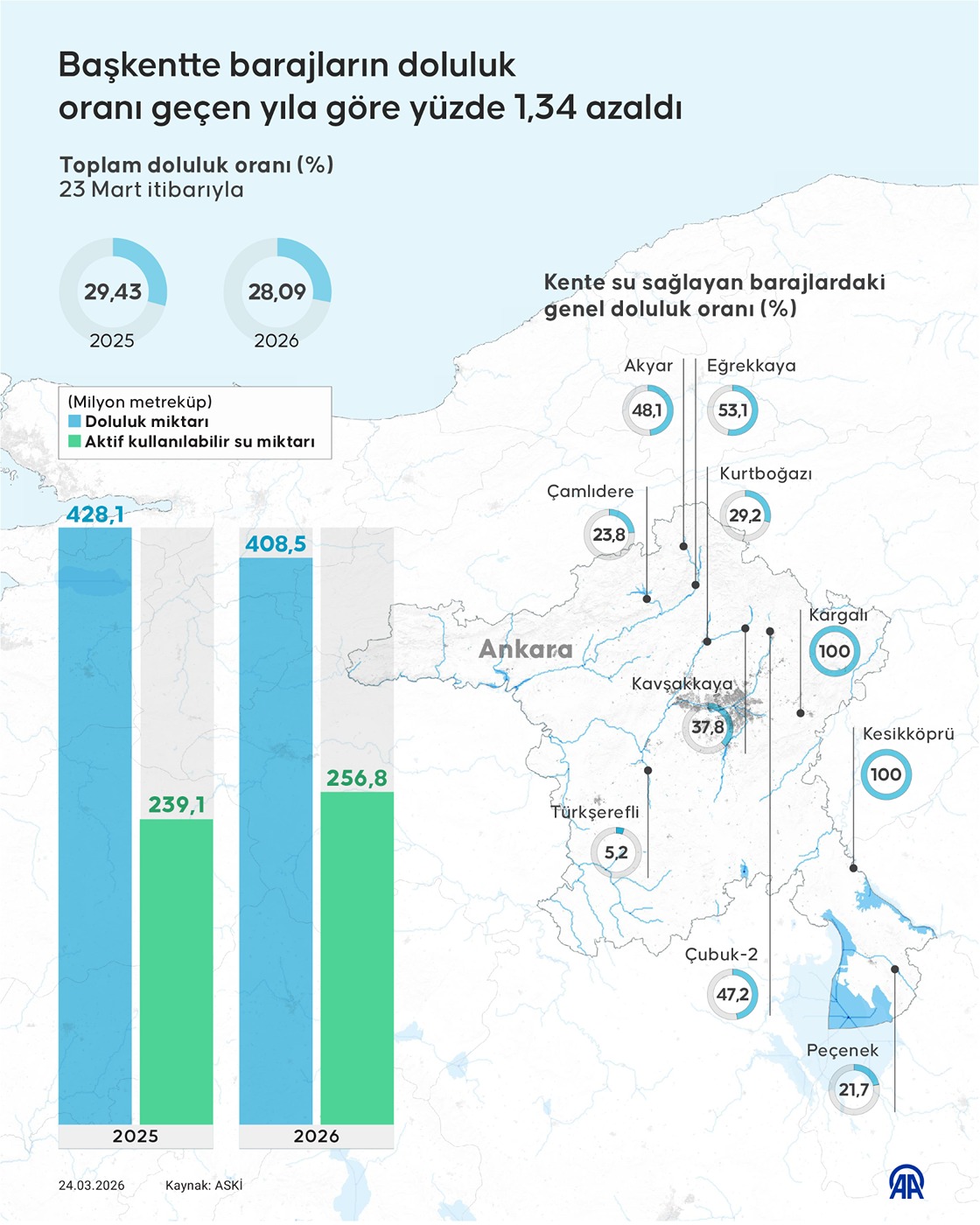 Başkentte barajların doluluk oranı geçen yıla göre yüzde 1,34 azaldı