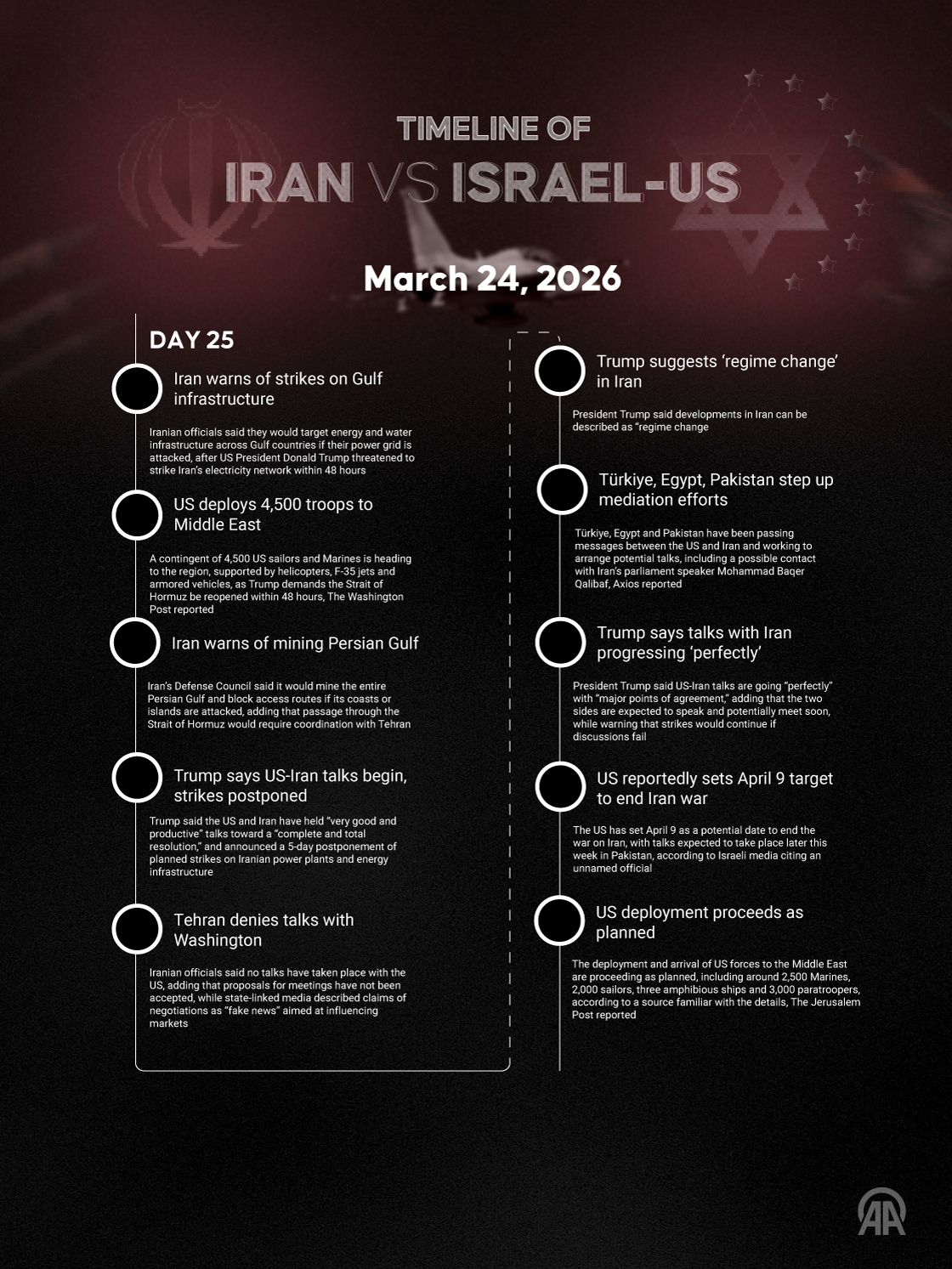 🗓️ March 24 | Day 25 — Iran–Israel–US War Timeline