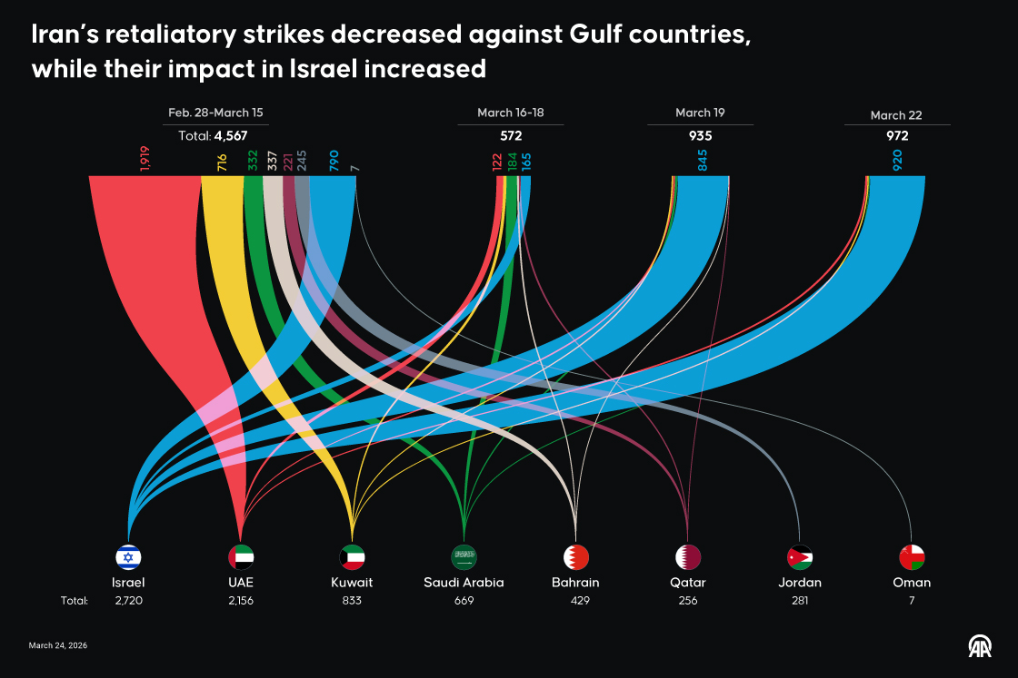 Iran’s retaliatory strikes decreased against Gulf countries, while their impact in Israel increased 