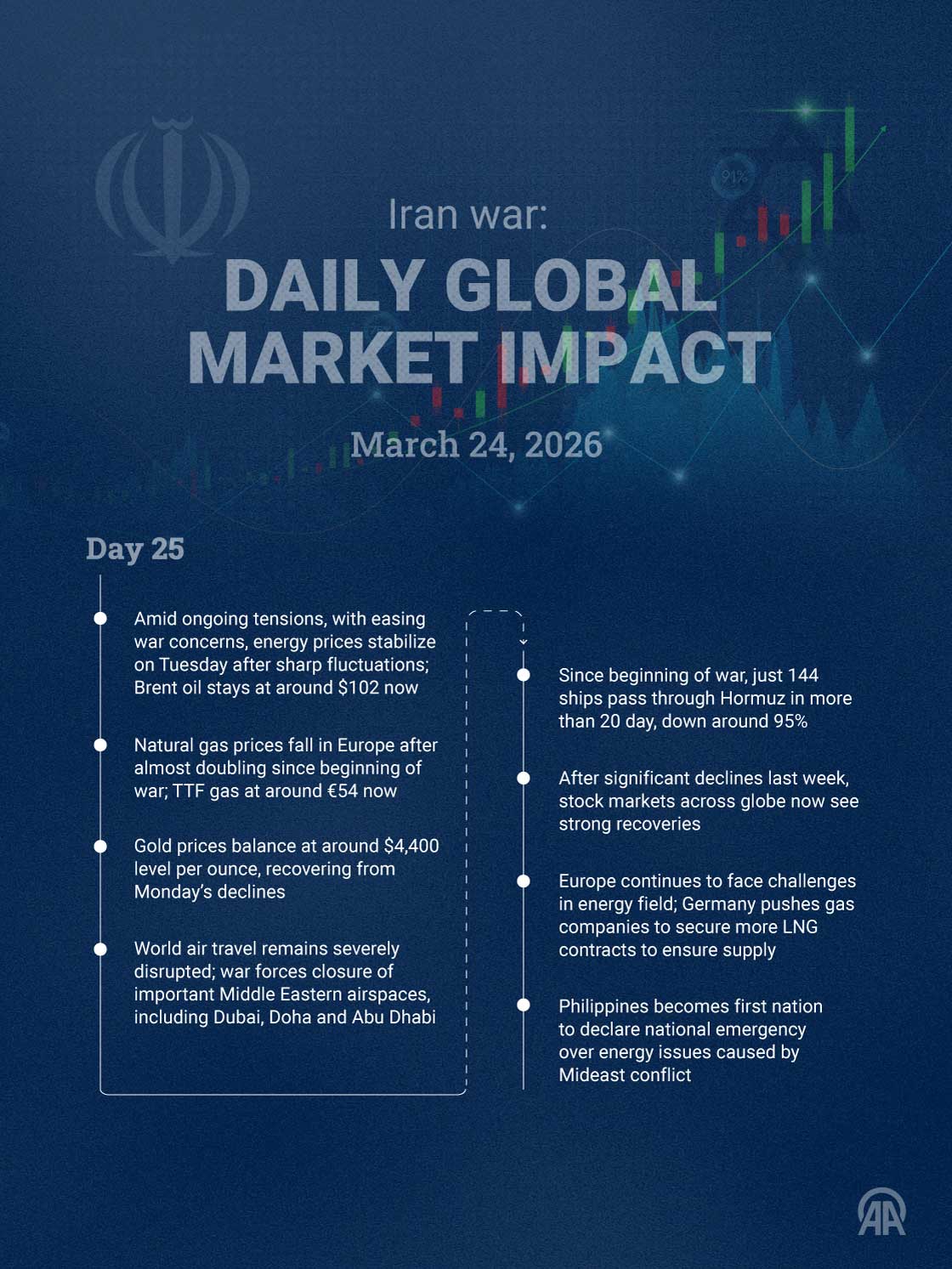 March 24 | Day 25 — Iran war: Daily global market impact