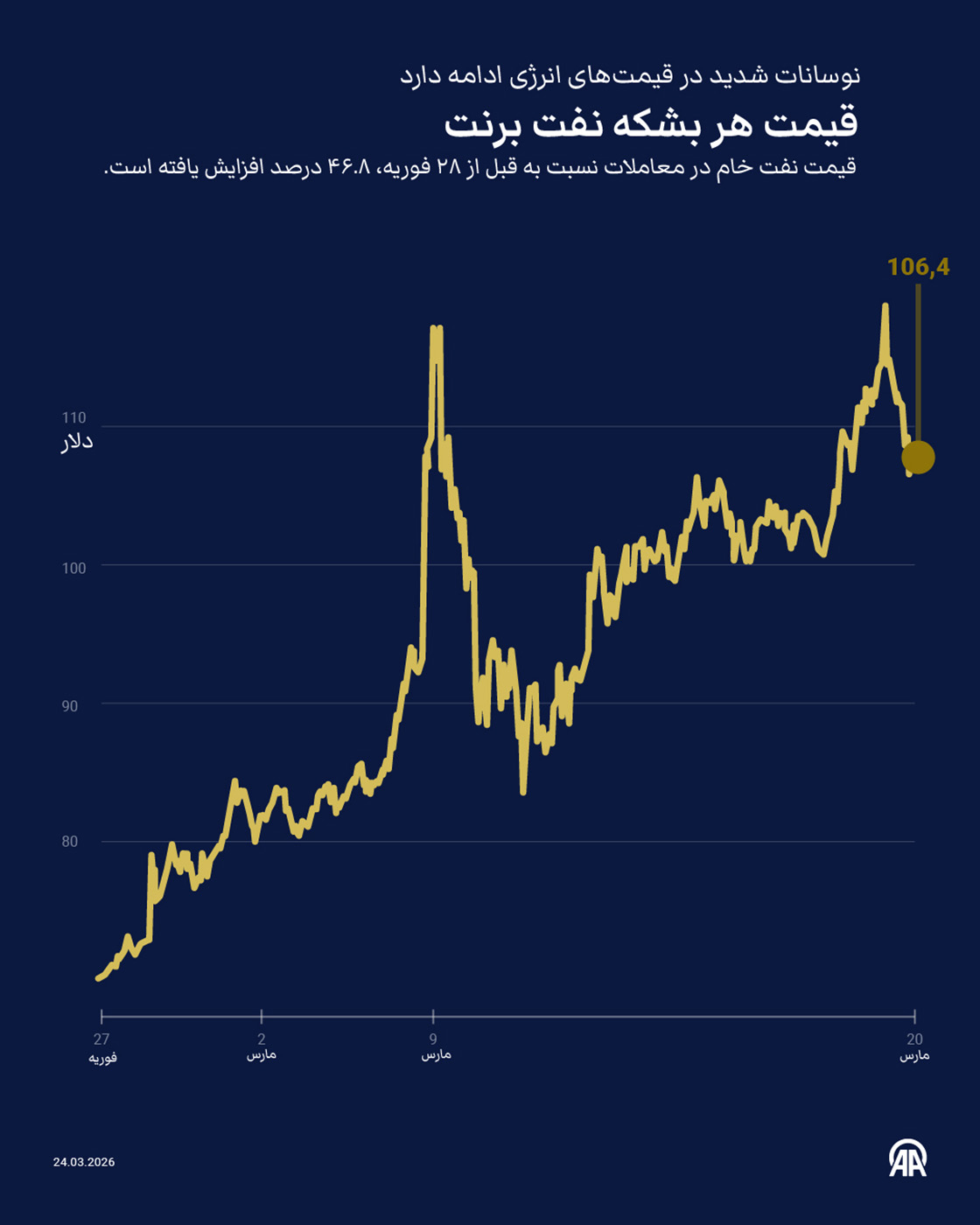 نوسانات شدید در قیمت‌های انرژی ادامه دارد / قیمت هر بشکه نفت برنت