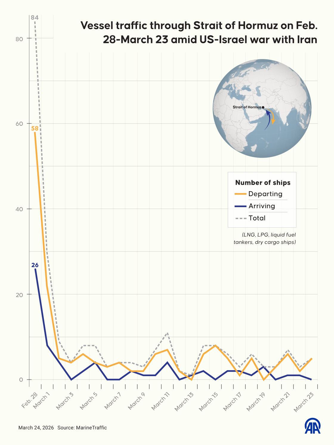 Vessel traffic through Strait of Hormuz on Feb. 28-March 23 amid US-Israel war with Iran