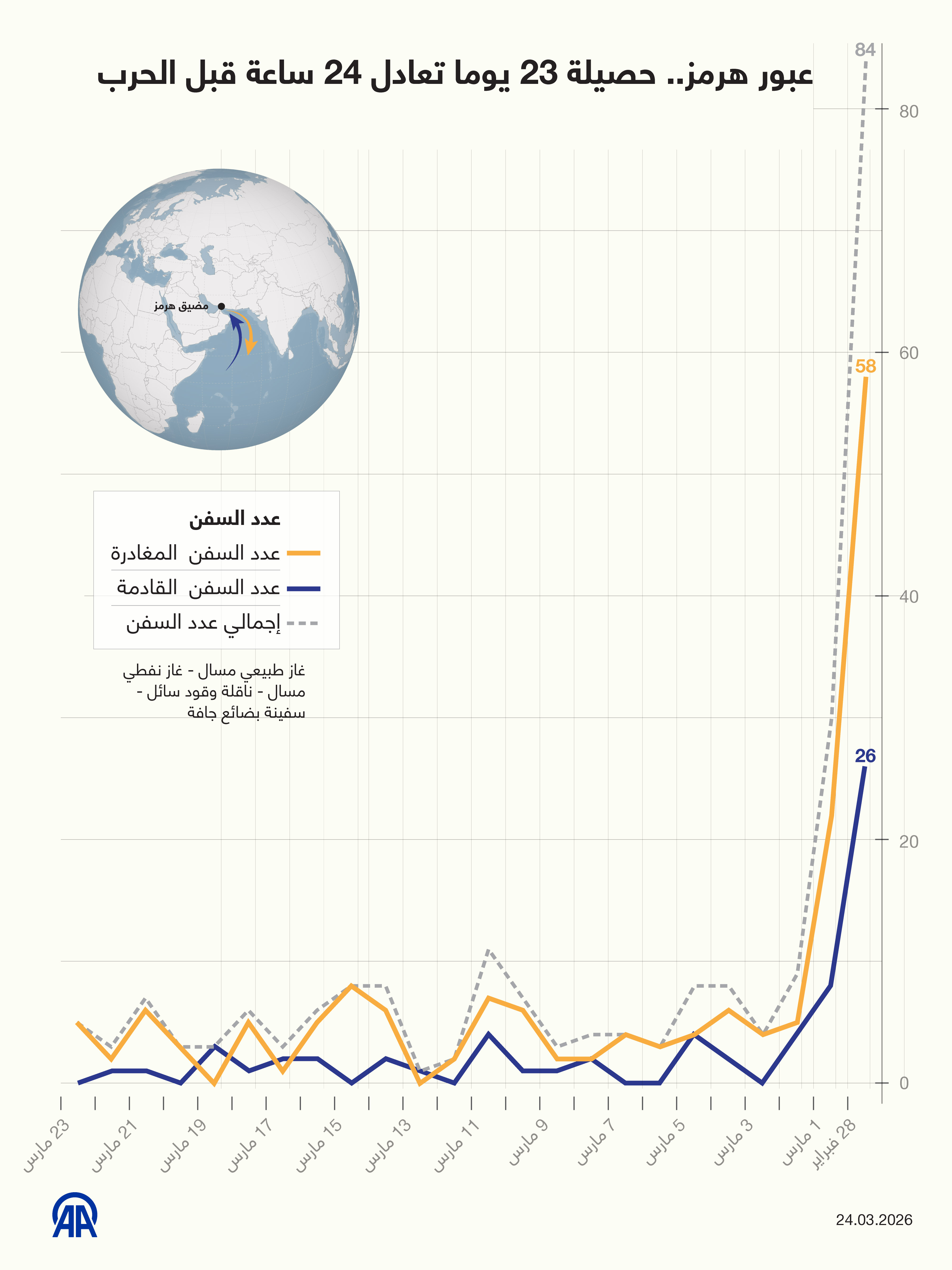 عبور هرمز.. حصيلة 23 يوما تعادل 24 ساعة قبل الحرب