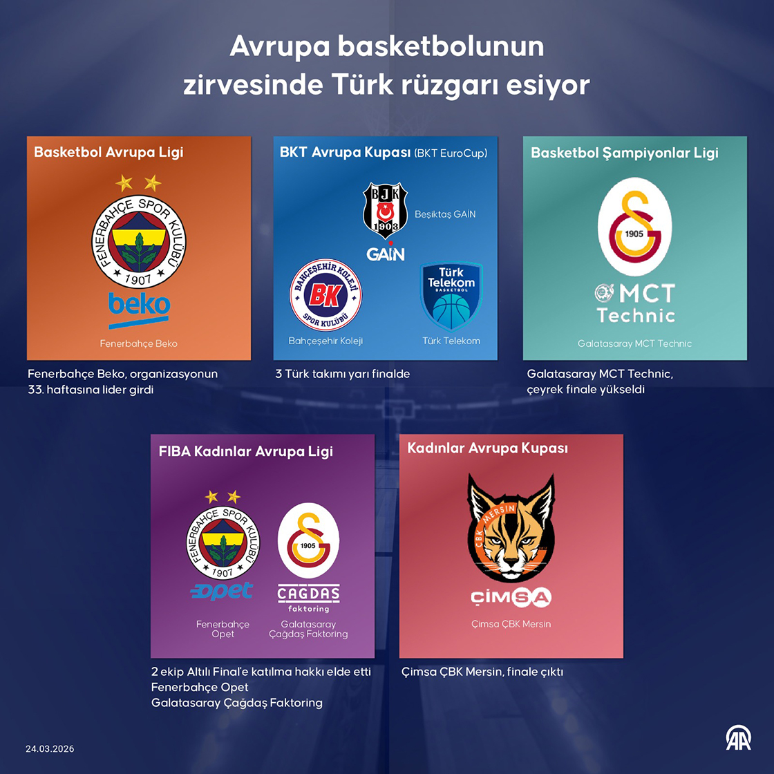 Avrupa basketbolunun zirvesinde Türk rüzgarı esiyor