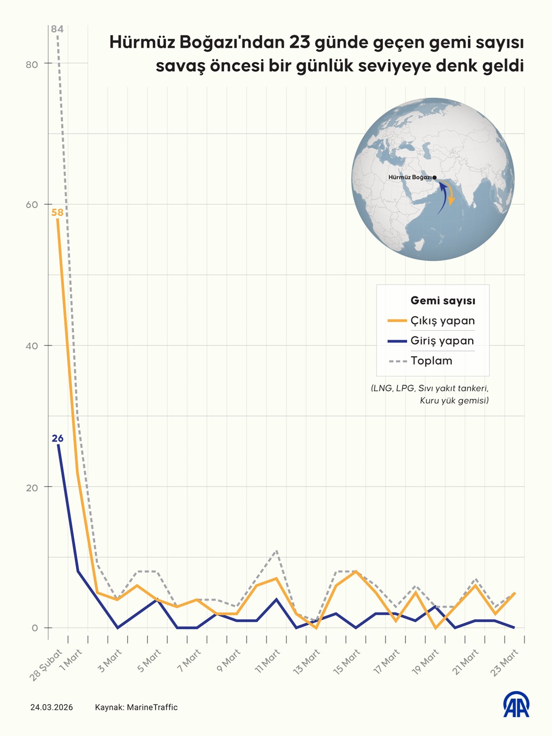 Hürmüz Boğazı'ndan 23 günde geçen gemi sayısı savaş öncesi bir günlük seviyeye denk geldi