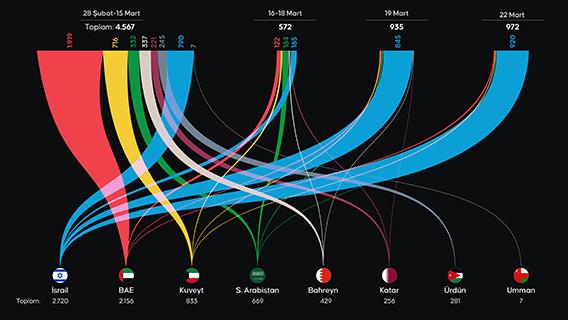 İran'ın misillemelerinde Körfez ülkelerine saldırılar azalırken, İsrail'deki etkileri arttı