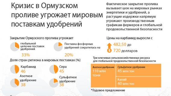 Кризис в Ормузском проливе угрожает мировым поставкам удобрений