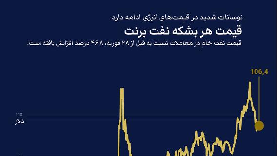 نوسانات شدید در قیمت‌های انرژی ادامه دارد / قیمت هر بشکه نفت برنت