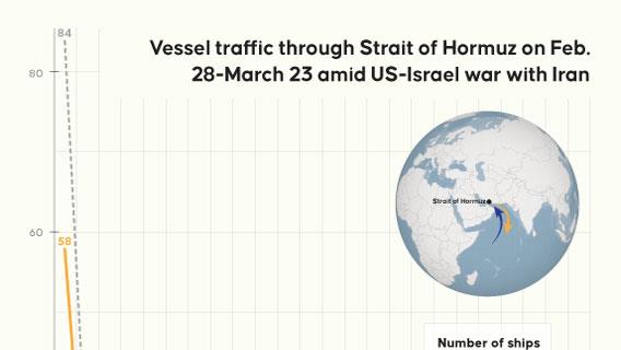 Vessel traffic through Strait of Hormuz on Feb. 28-March 23 amid US-Israel war with Iran