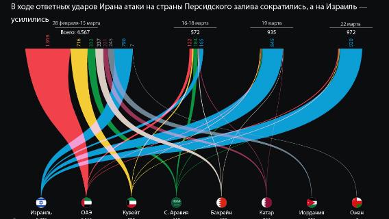 В ходе ответных ударов Ирана атаки на страны Персидского залива сократились, а на Израиль — усилились