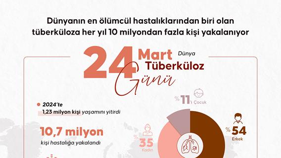 Dünyanın en ölümcül hastalıklarından biri olan tüberküloza her yıl 10 milyondan fazla kişi yakalanıyor