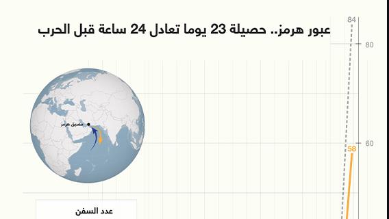 عبور هرمز.. حصيلة 23 يوما تعادل 24 ساعة قبل الحرب