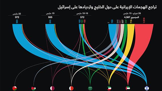 تراجع الهجمات الإيرانية على دول الخليج وازديادها على إسرائيل