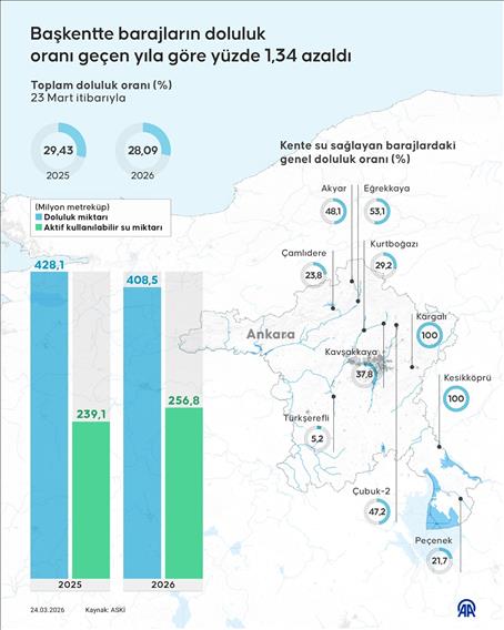 Başkentte barajların doluluk oranı geçen yıla göre yüzde 1,34 azaldı