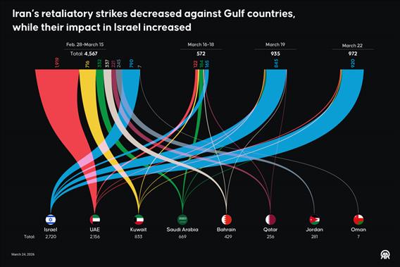 Iran’s retaliatory strikes decreased against Gulf countries, while their impact in Israel increased 