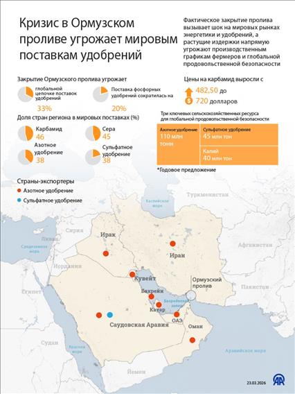 Кризис в Ормузском проливе угрожает мировым поставкам удобрений