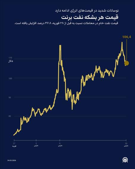 نوسانات شدید در قیمت‌های انرژی ادامه دارد / قیمت هر بشکه نفت برنت
