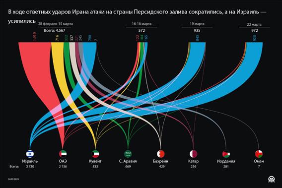 В ходе ответных ударов Ирана атаки на страны Персидского залива сократились, а на Израиль — усилились