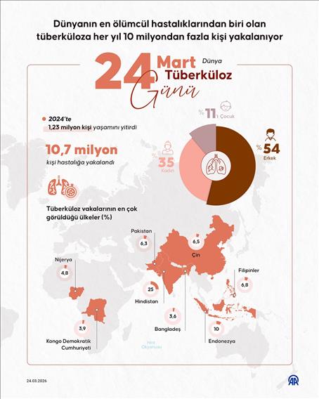 Dünyanın en ölümcül hastalıklarından biri olan tüberküloza her yıl 10 milyondan fazla kişi yakalanıyor