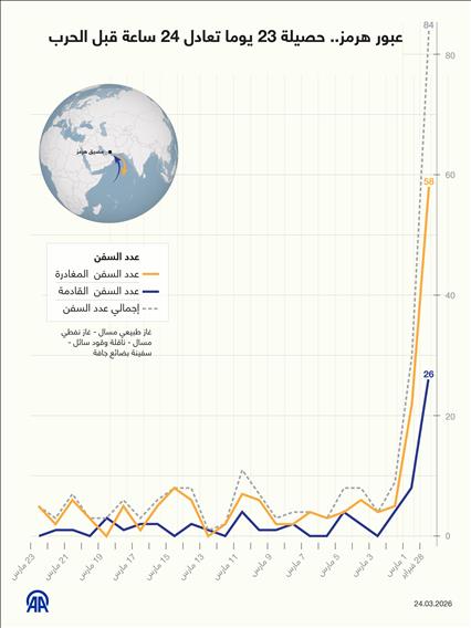عبور هرمز.. حصيلة 23 يوما تعادل 24 ساعة قبل الحرب