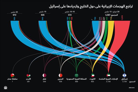 تراجع الهجمات الإيرانية على دول الخليج وازديادها على إسرائيل