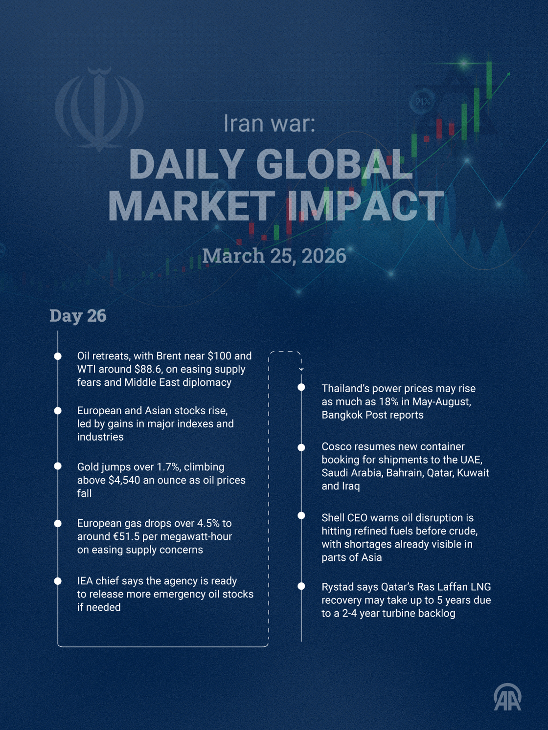 🗓️ March 25 | Day 26 — Iran war: Daily global market impact