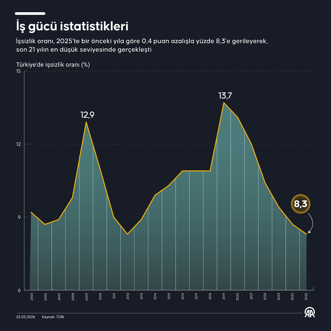İş gücü istatistikleri