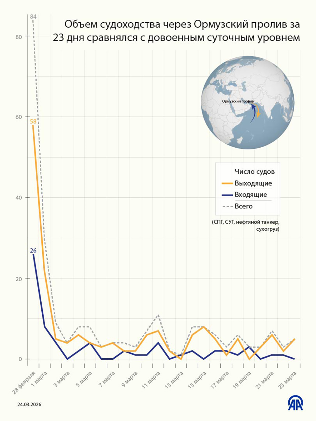Объем судоходства через Ормузский пролив за 23 дня сравнялся с довоенным суточным уровнем