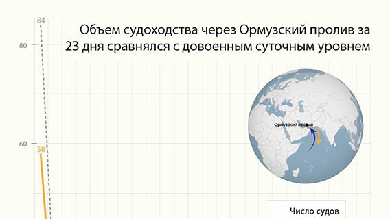 Объем судоходства через Ормузский пролив за 23 дня сравнялся с довоенным суточным уровнем