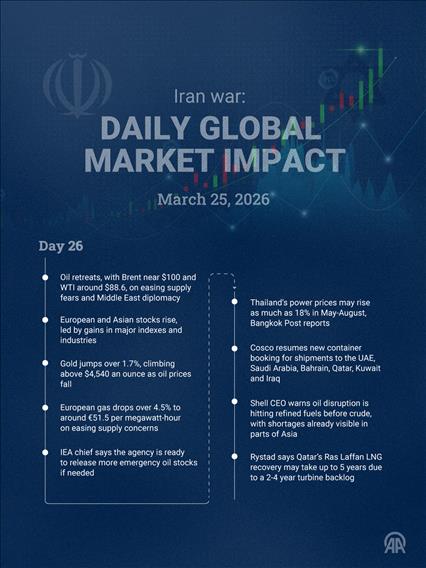 🗓️ March 25 | Day 26 — Iran war: Daily global market impact