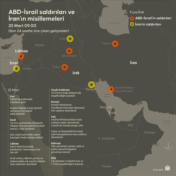 ABD-İsrail saldırıları ve İran'ın misillemeleri