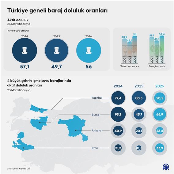 Türkiye geneli baraj doluluk oranları