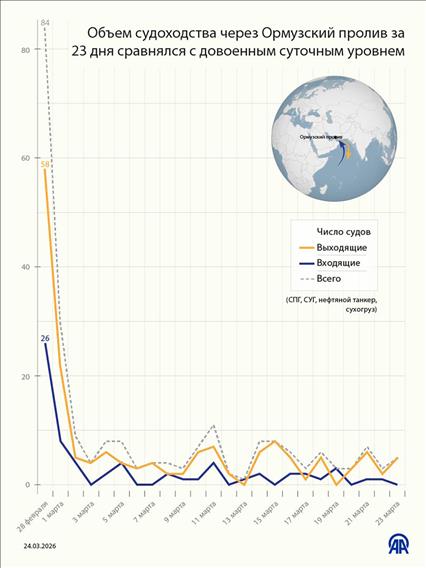 Объем судоходства через Ормузский пролив за 23 дня сравнялся с довоенным суточным уровнем