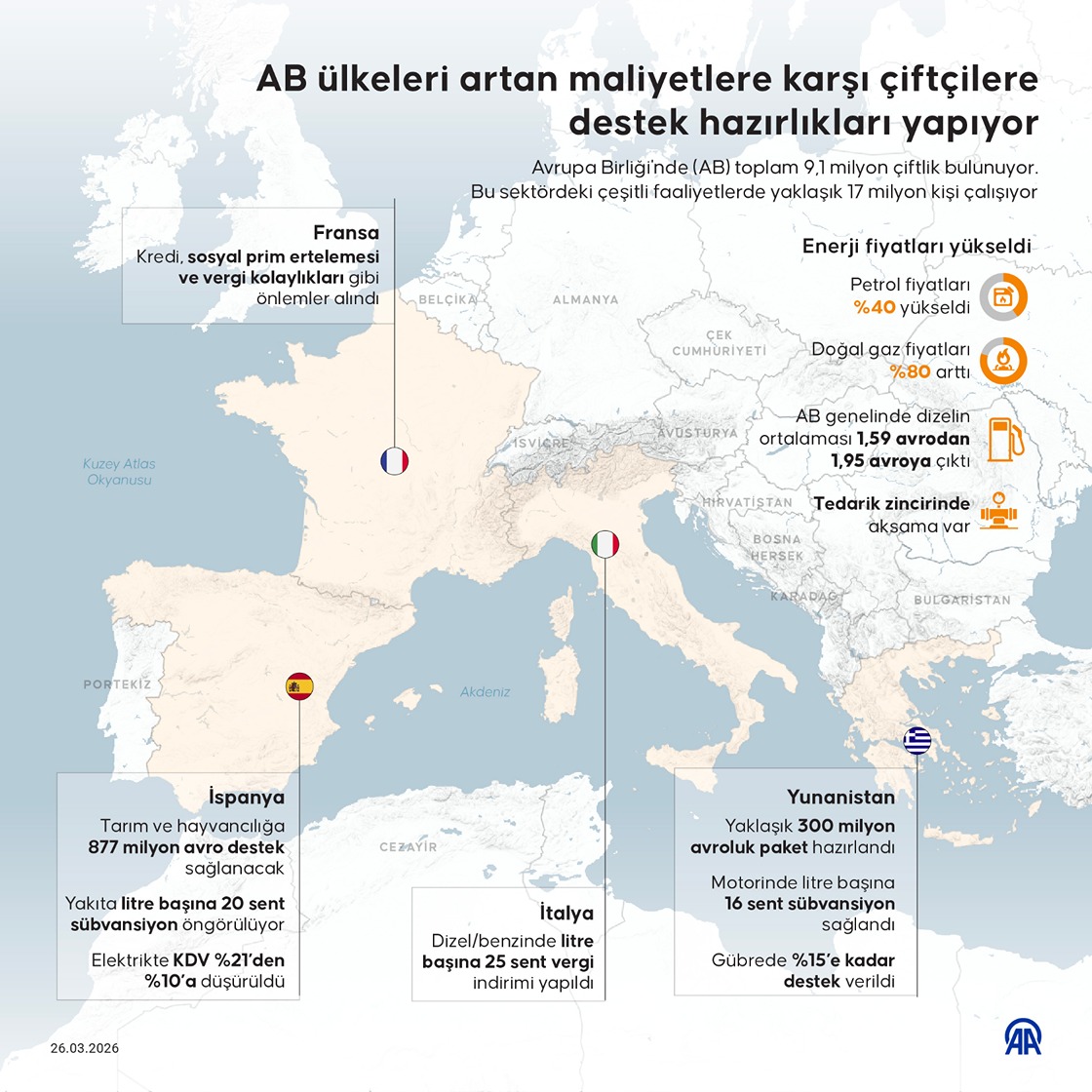 AB ülkeleri artan maliyetlere karşı çiftçilere destek hazırlıkları yapıyor