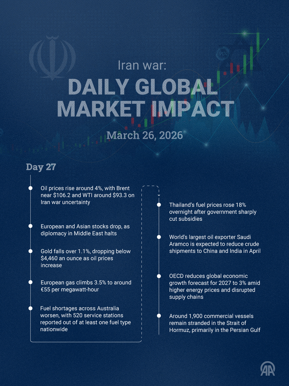 🗓️ March 26 | Day 27 — Iran war: Daily global market impact  