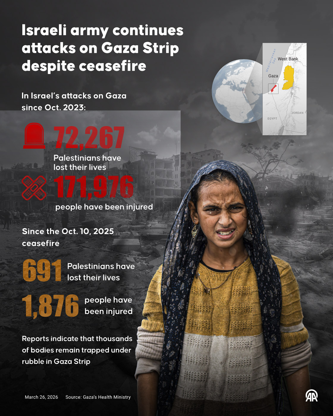 The death toll in Gaza from the Israeli war is approaching 72,300