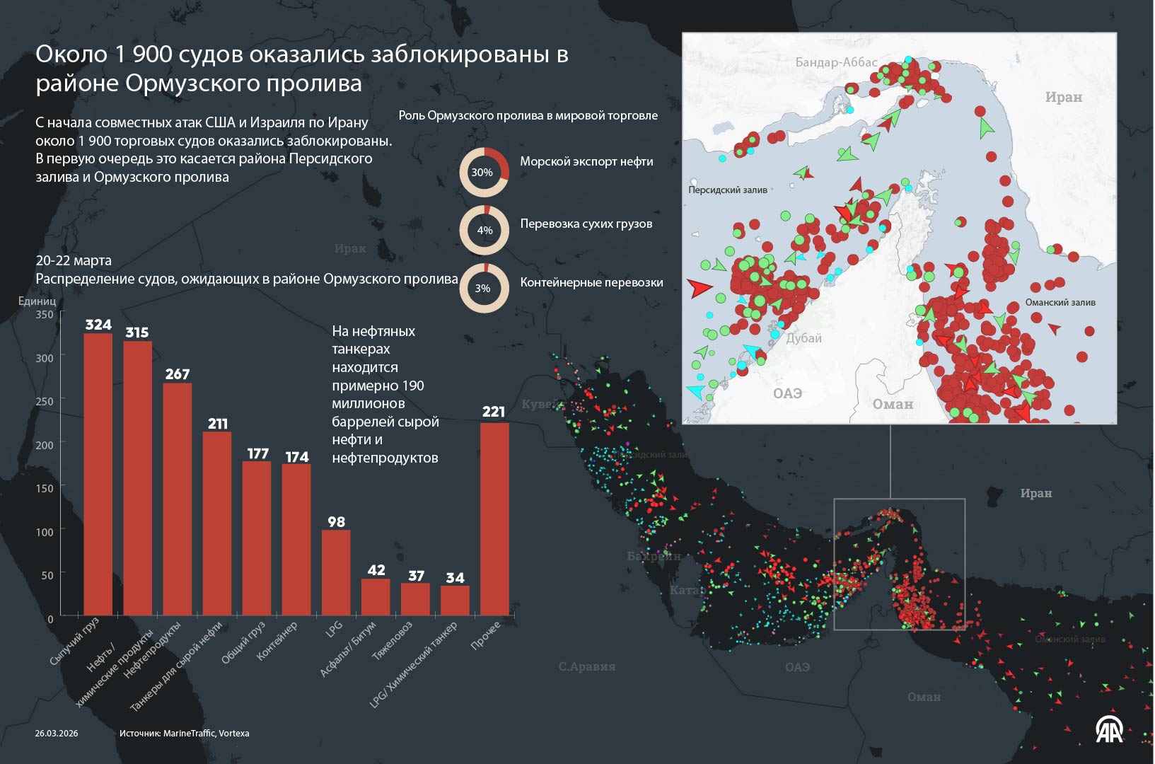 Около 1 900 судов оказались заблокированы в районе Ормузского пролива