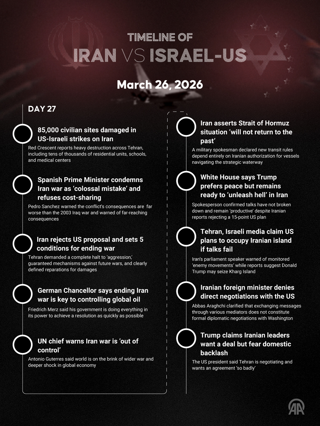 🗓️ March 26 | Day 27 — Iran–Israel–US War Timeline