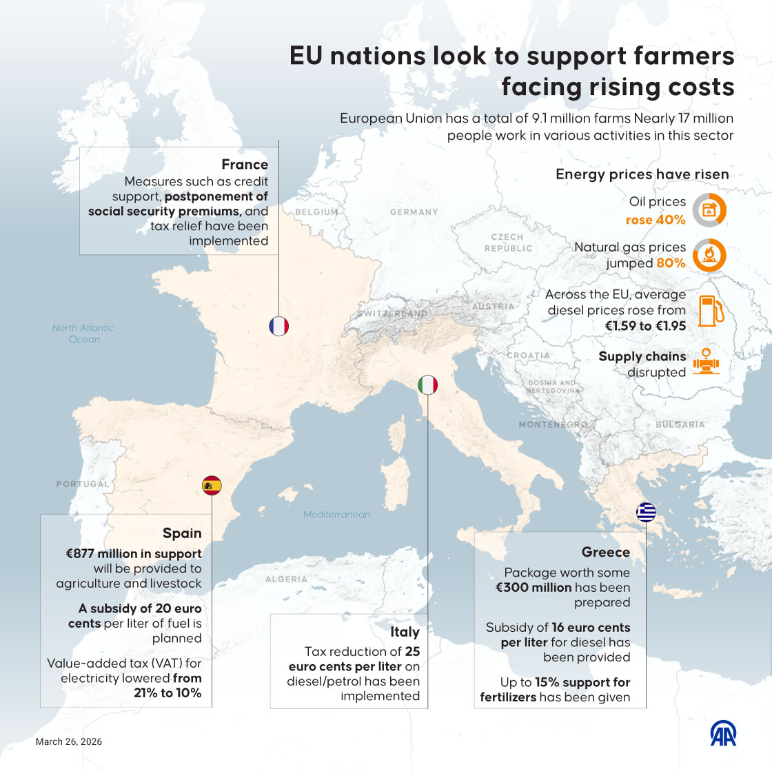 EU nations introduce measures to support farmers facing rising costs across bloc